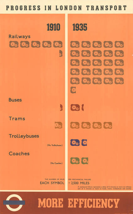 Progress in London Transport, More Efficiency