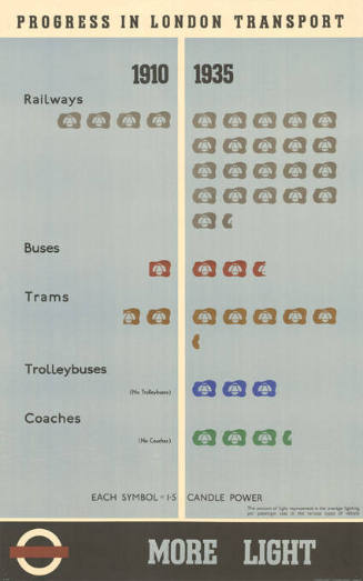 Progress in London Transport, More Light