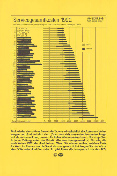 Servicegesamtkosten 1990. Touring Club der Schweiz, VW, Audi