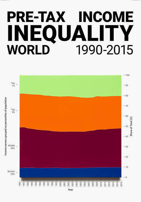 Pre-tax Income Inequality, World, 1990-2015