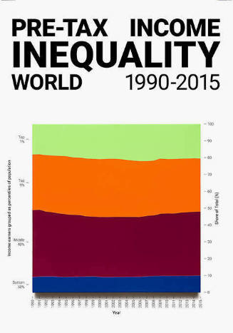 Pre-tax Income Inequality, World, 1990-2015